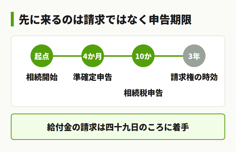 請求と申告の期限