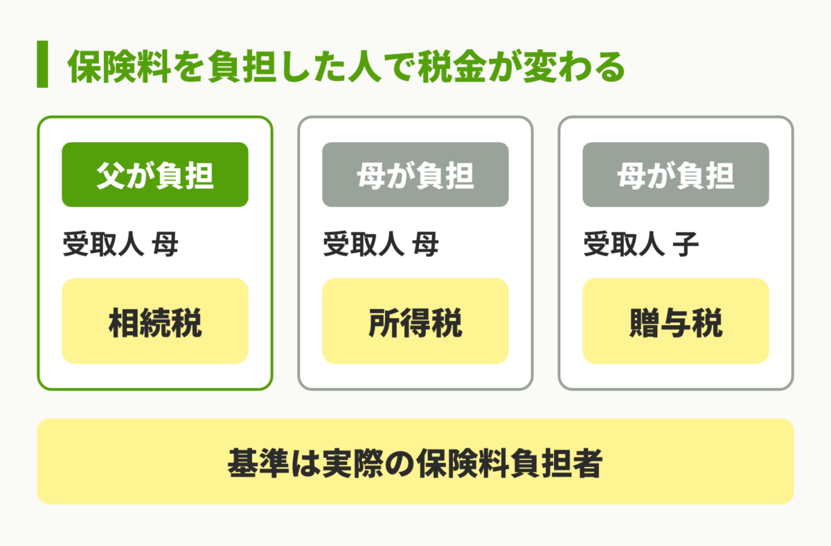 契約形態別の税金判定