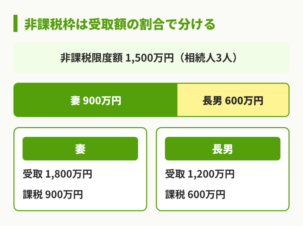 非課税枠の按分イメージ