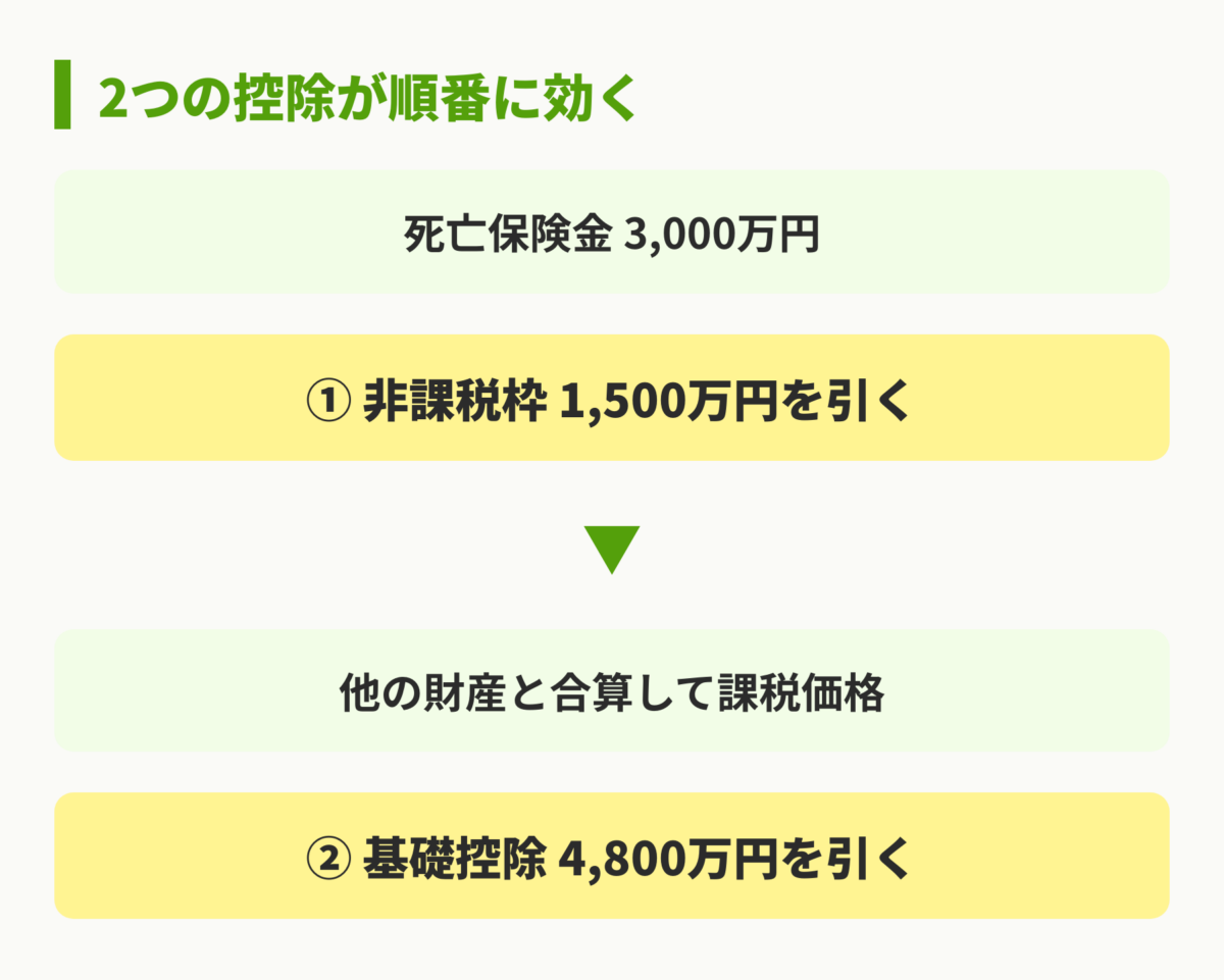 非課税枠と基礎控除