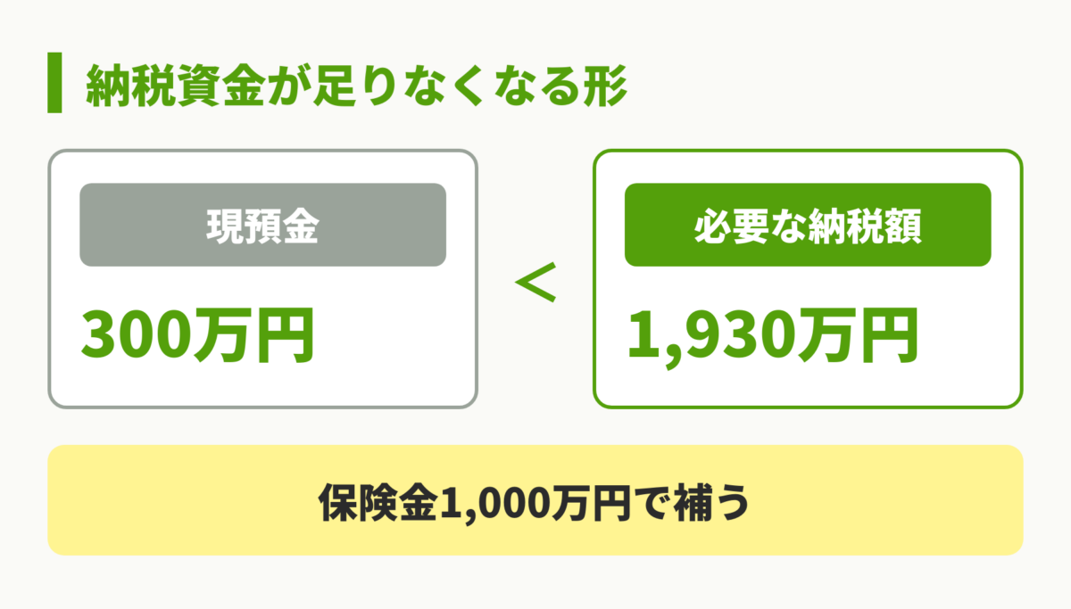 納税資金の不足イメージ