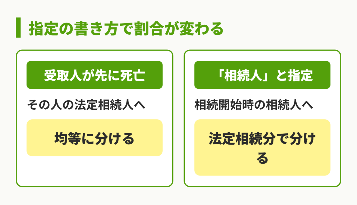 受取人指定別の割合