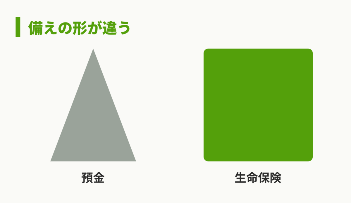 預金と保険の形の違い