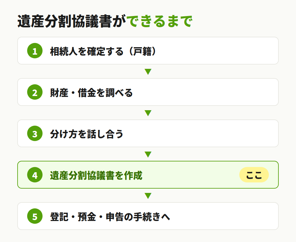 協議書の位置づけ