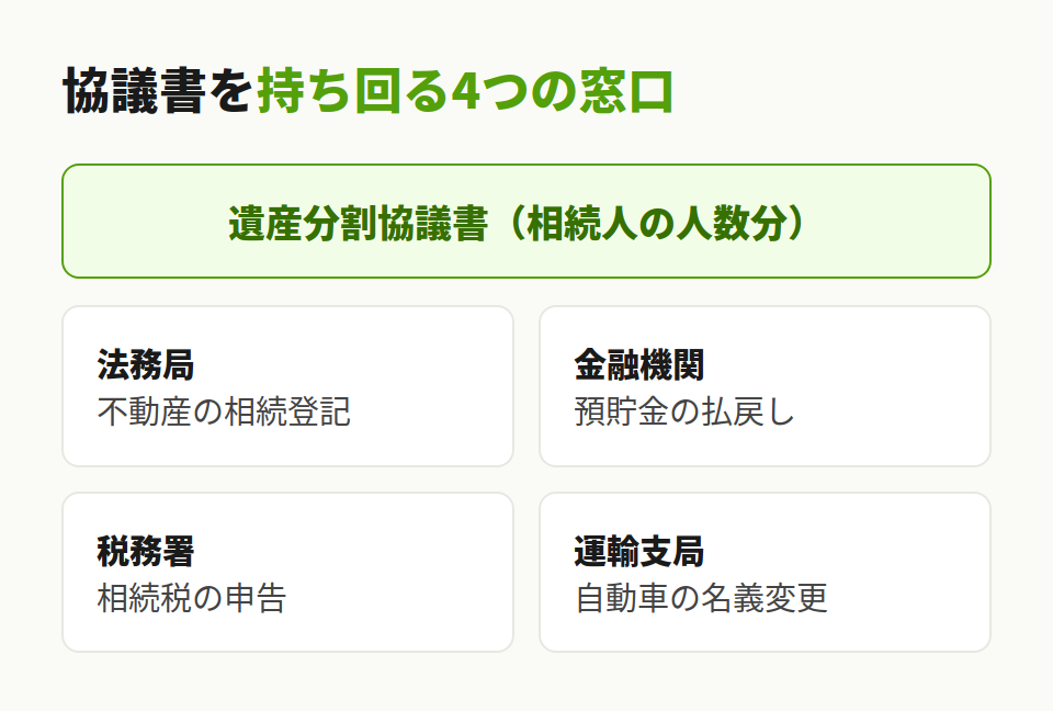 協議書の提出先
