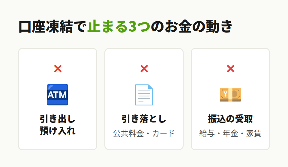 銀行口座の凍結で止まる取引