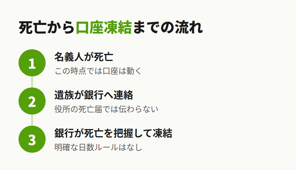 銀行口座の凍結までの流れ