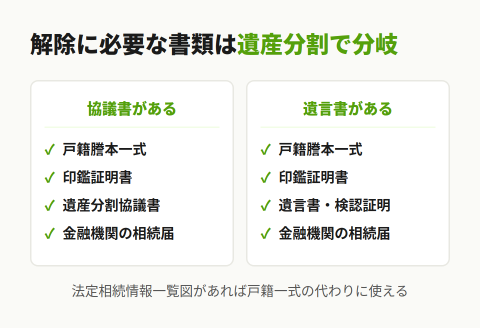 口座凍結の解除に必要な書類