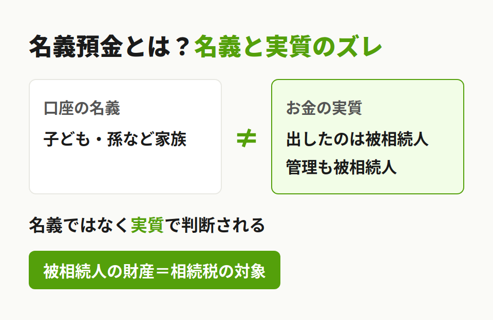 名義預金の仕組み