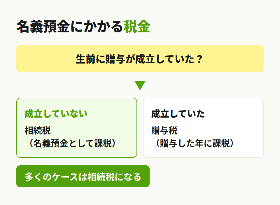 名義預金にかかる税金