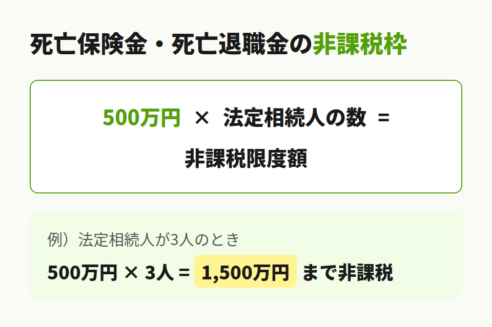 みなし相続財産の非課税枠の計算