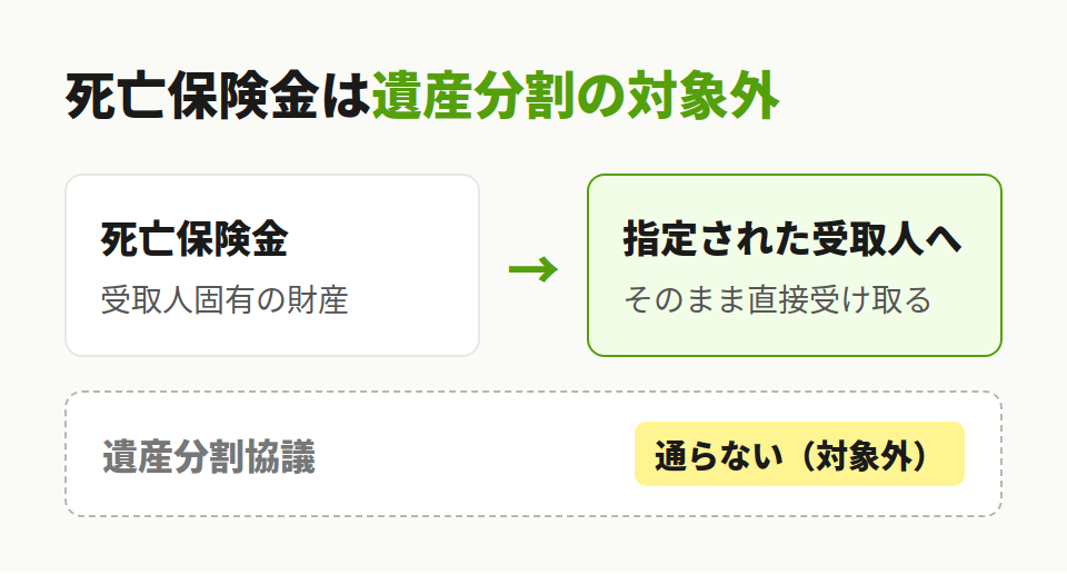 保険金は分割対象外