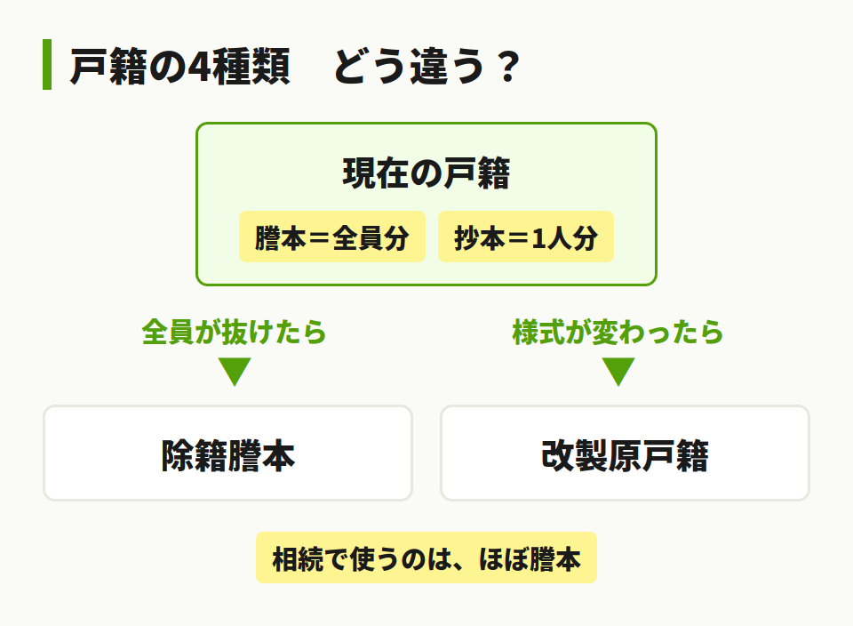 戸籍4種類の関係