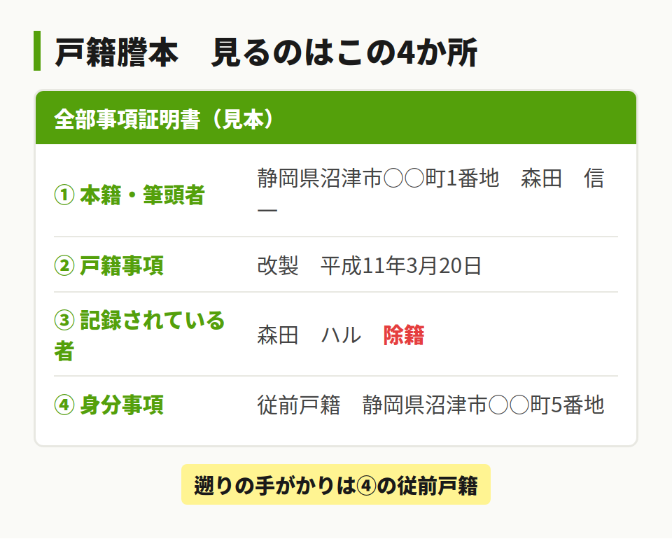 戸籍謄本の見本