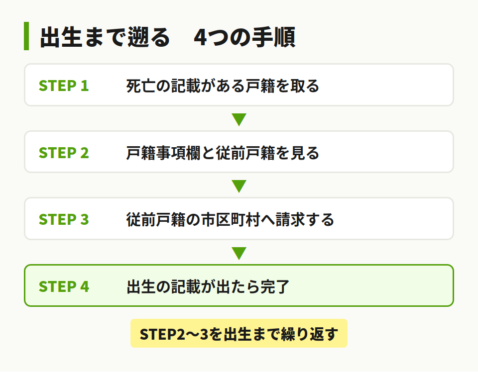 出生まで遡る手順