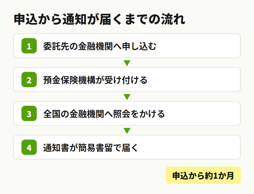口座照会の手続きの流れ