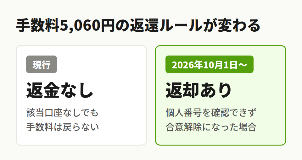 手数料返還ルールの改正