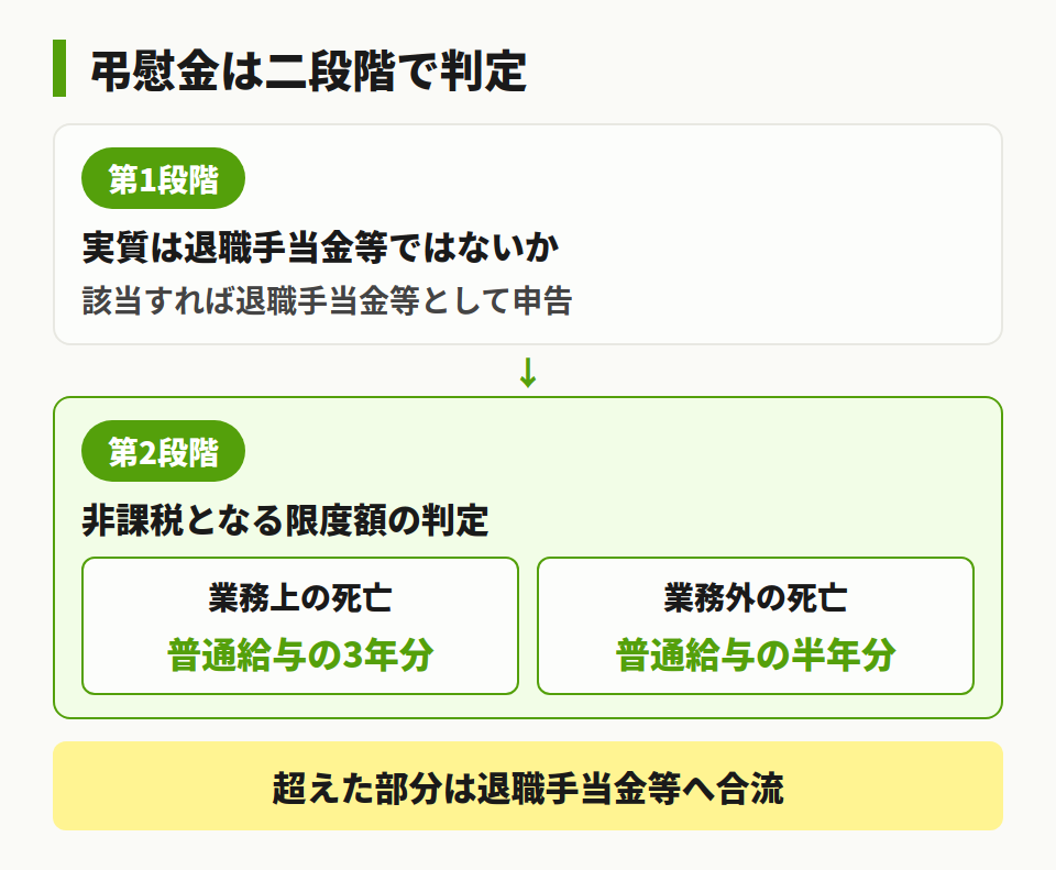 弔慰金の非課税限度額と超えた分の取扱い