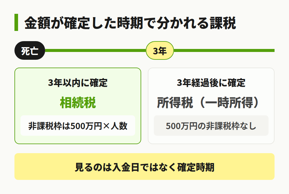 死亡退職金の3年で変わる課税