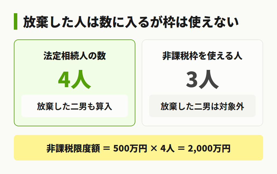 相続放棄と非課税枠の関係