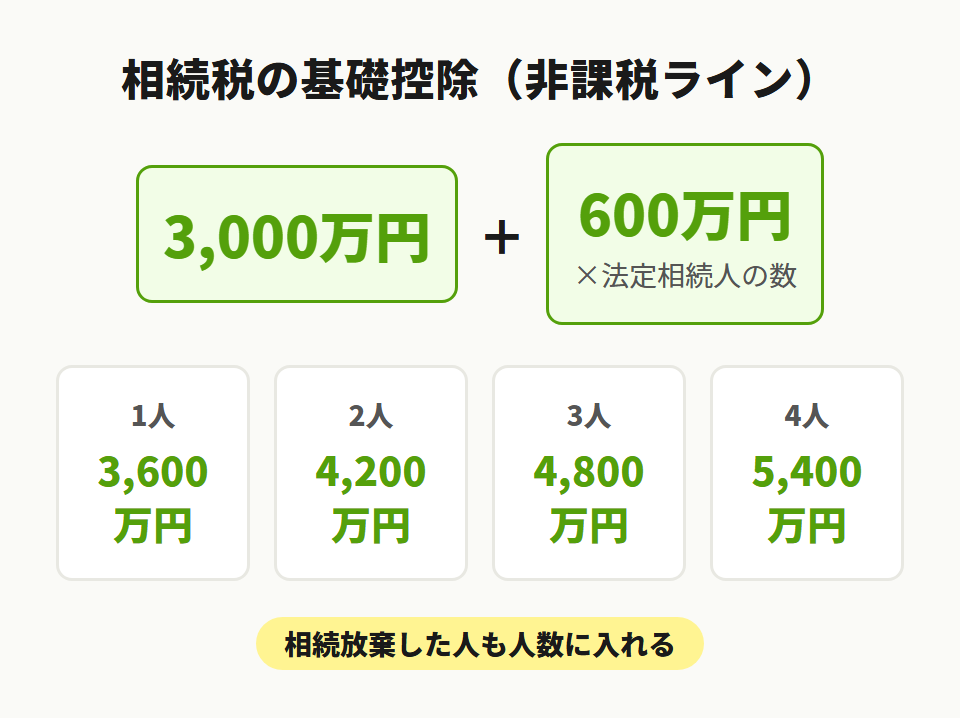 相続税の基礎控除額