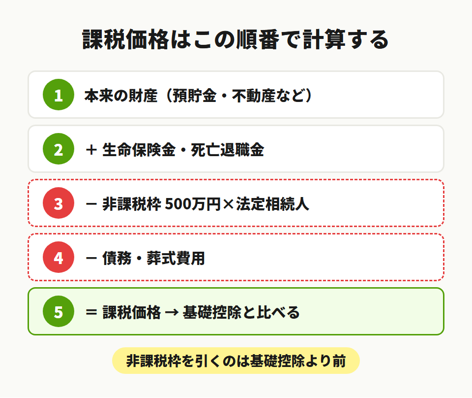 相続税の課税価格の計算順序