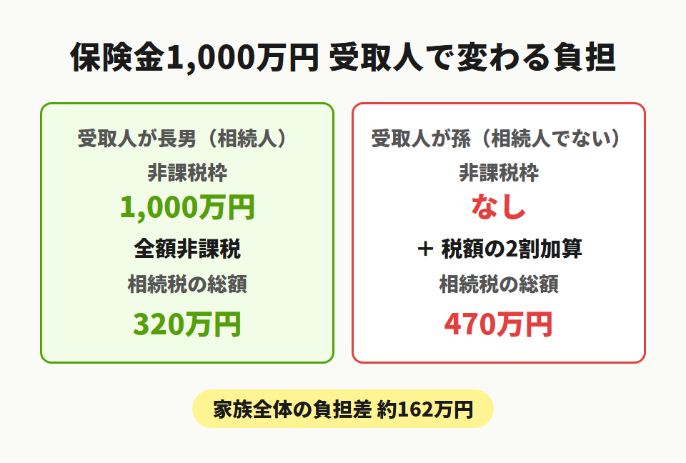 孫への相続の2割加算