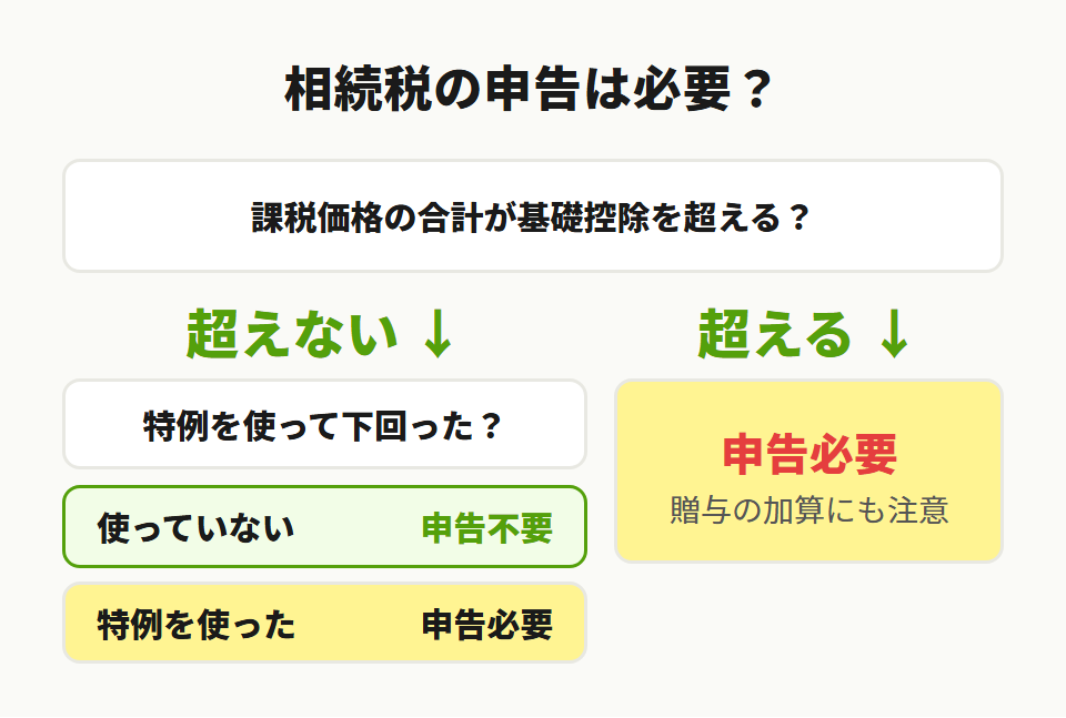 相続税申告の要否