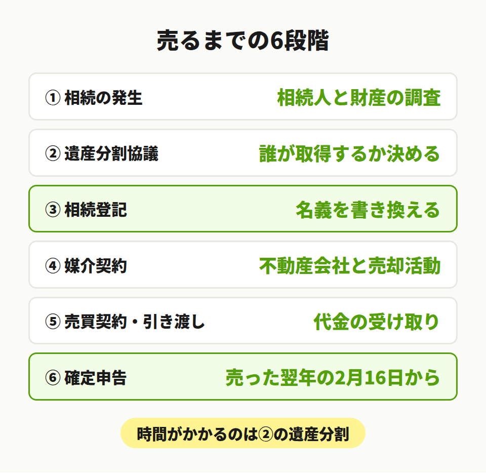 相続した不動産を売るまでの6段階の流れ