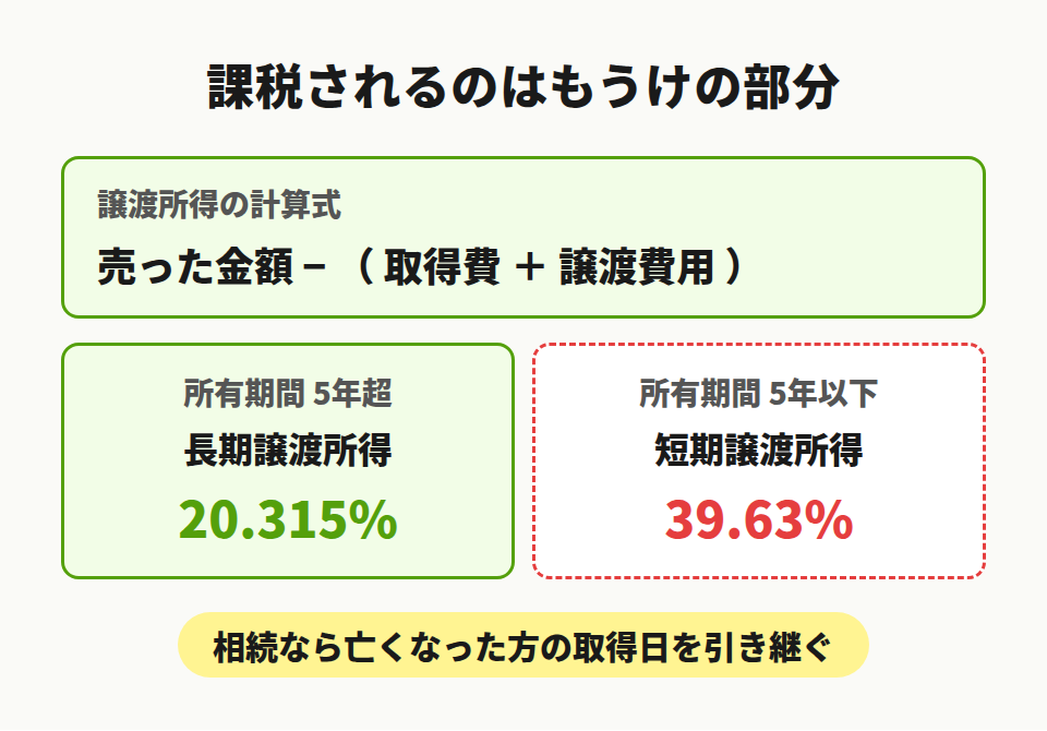譲渡所得の計算式と長期・短期の税率