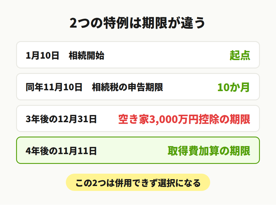 取得費加算と空き家3000万円控除の期限の違い