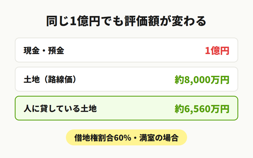 財産の形と評価額