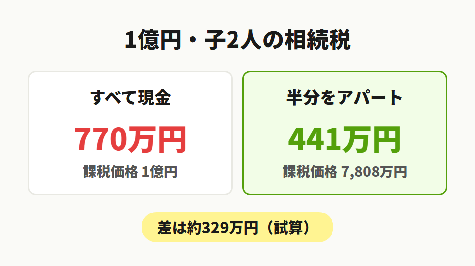 現金と不動産の税額比較