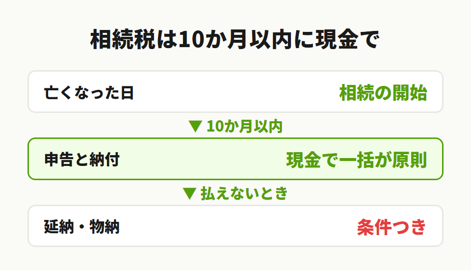 相続税の納付期限