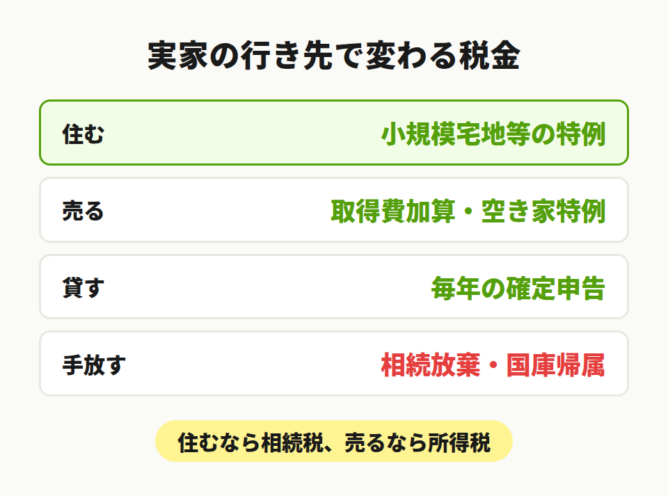 実家の4つの選び方