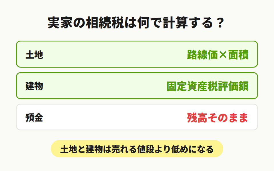 実家の評価のものさし