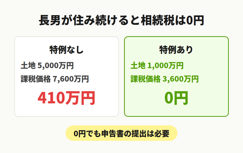 特例で相続税が0円に