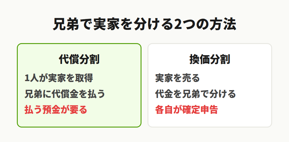 代償分割と換価分割