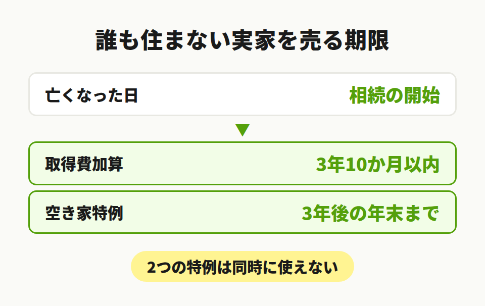 空き家を売る期限