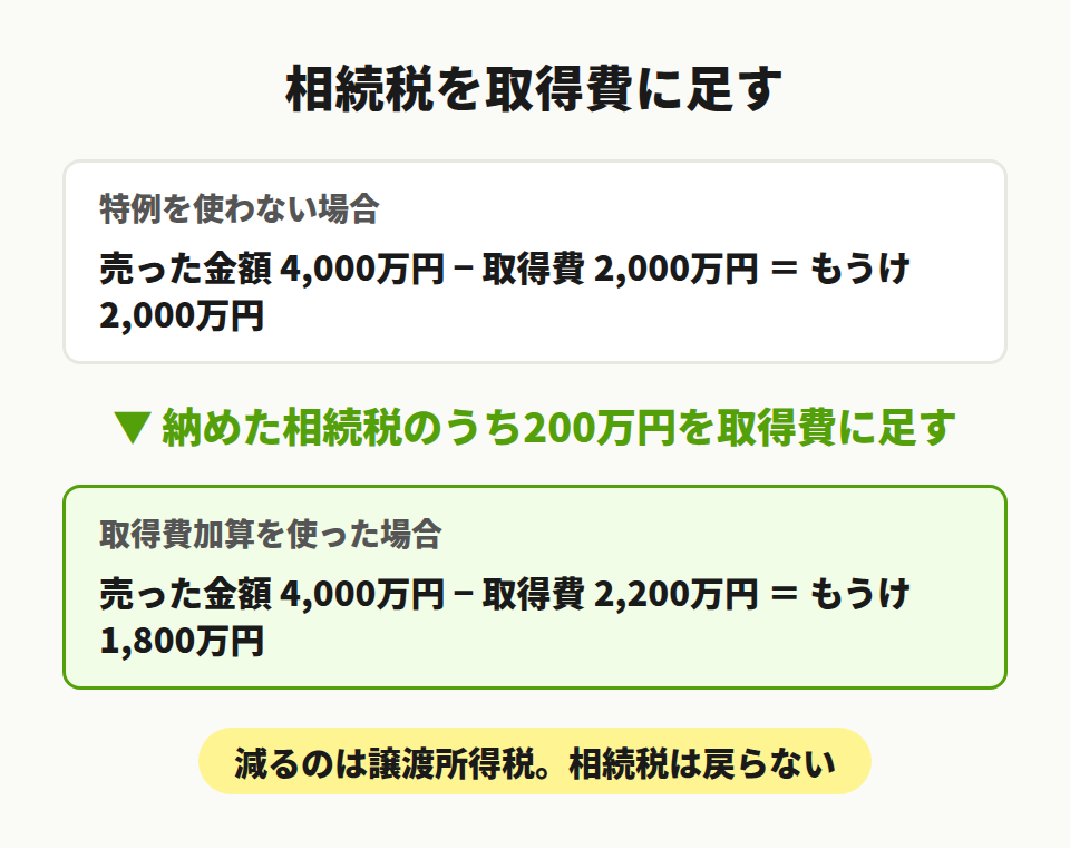 取得費に相続税を足すと譲渡益が縮む仕組み