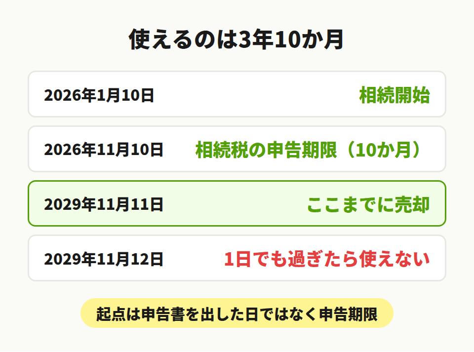 取得費加算の特例が使える3年10か月の期限