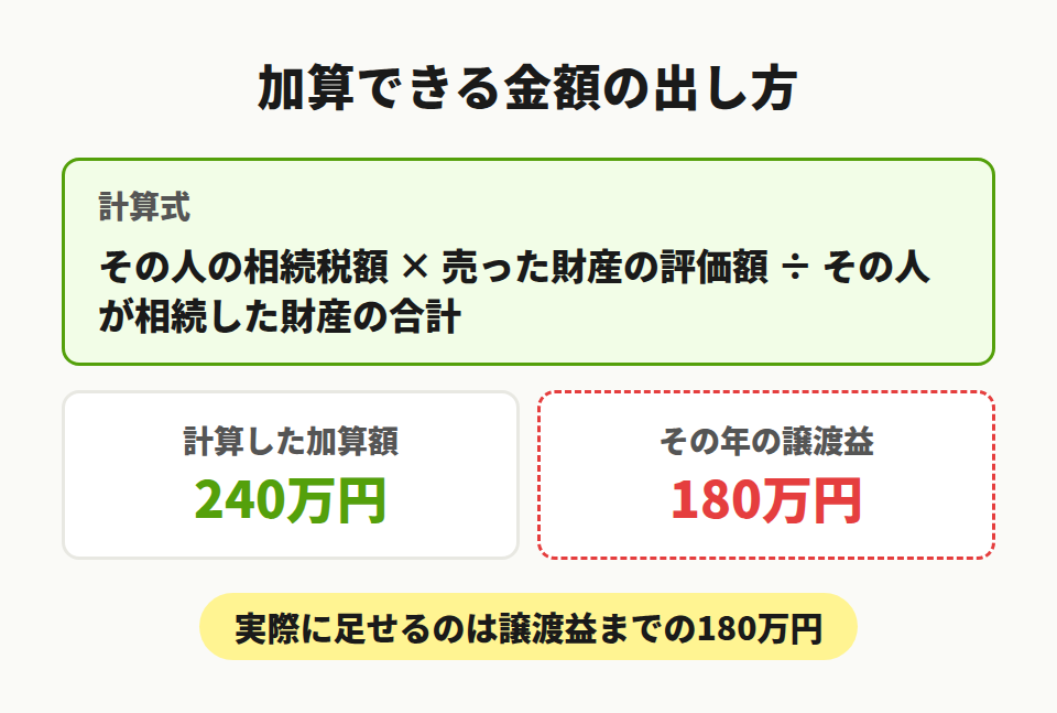 加算できる相続税額の計算式と譲渡益の限度