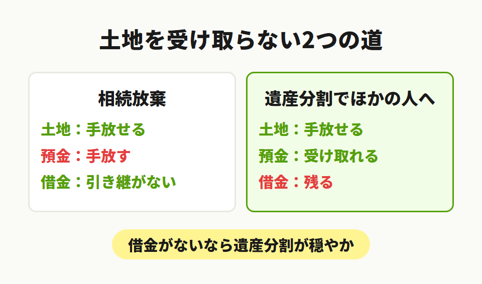 相続放棄と遺産分割の違い