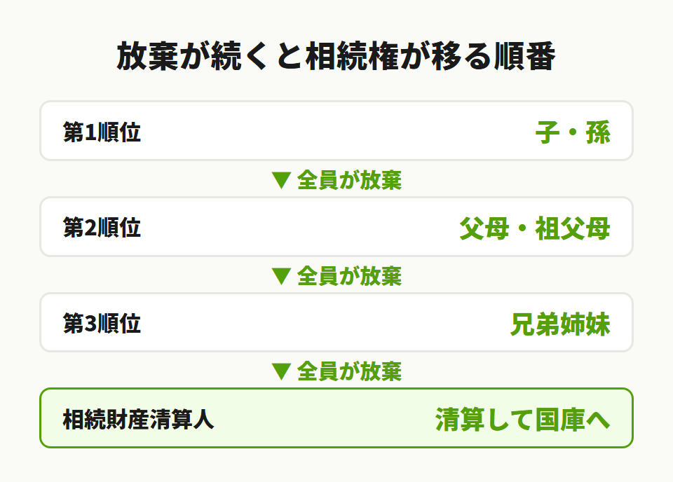 相続権が移る順番