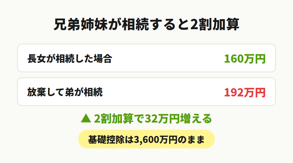 兄弟姉妹の2割加算