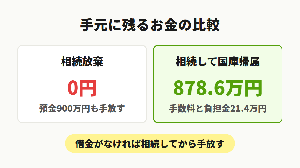 放棄と国庫帰属の比較