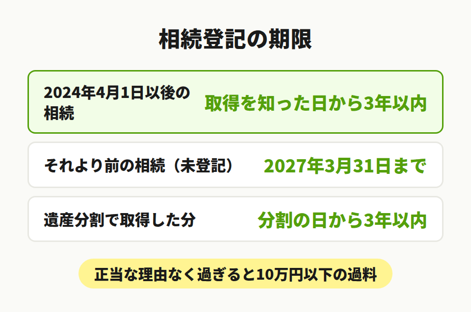 相続登記の期限の数え方
