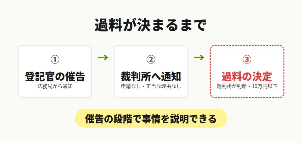 過料までの3段階