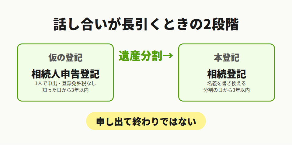 相続人申告登記と本登記の2段階