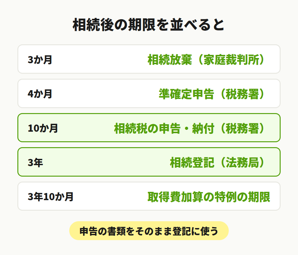 相続税申告10か月と相続登記3年のタイムライン